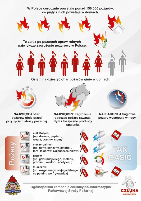 W Polsce corocznie powstaje ponad 150 000 pożarów, co piąty z nich powstaje w domach.
